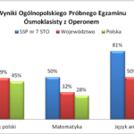 Wyniki Ogólnopolskiego Próbnego Egzaminu  Ósmoklasisty z Operonem 2020r