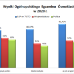 Wyniki egzaminu ósmoklasistów w roku 2020r.