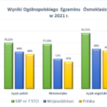 Wyniki Egzaminu ósmoklasisty w&nbsp;2021r.