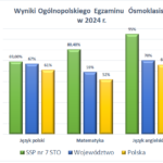 Wyniki Egzaminu ósmoklasisty w&nbsp;2024r.