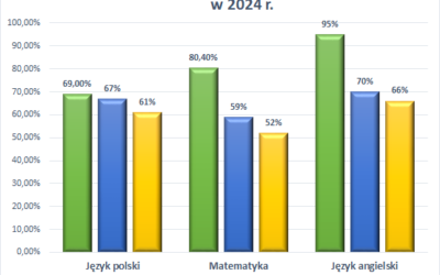 Wyniki Egzaminu ósmoklasisty w 2024r.