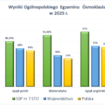 Wyniki Egzaminu ósmoklasisty w 2025r.