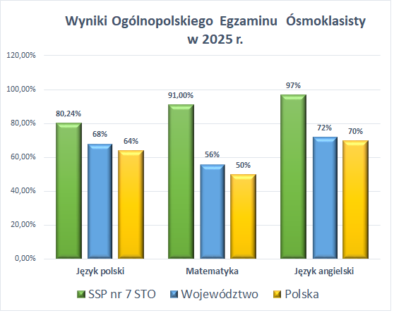 Wyniki Egzaminu ósmoklasisty w 2025r.